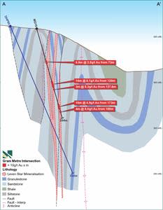 Planned drill collar testing the down dip extension of high-grade mineralisation returned from MD161 (drilled in 2022) within a developing high-grade shoot zone on the Leven Star Reef.