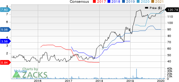 Mellanox Technologies, Ltd. Price and Consensus