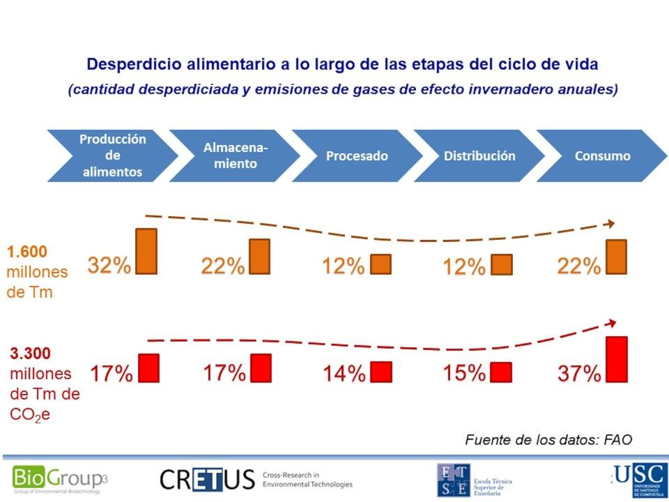 Desperdicio a lo largo de las etapas del ciclo de vida de los productos alimentarios, con especificación de las emisiones de gases de efecto invernadero asociado. Gumersindo Feijoo