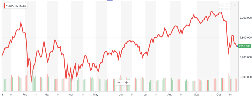 The S&P 500’s closing prices year-to-date.