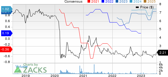 Sotherly Hotels Inc. Price and Consensus