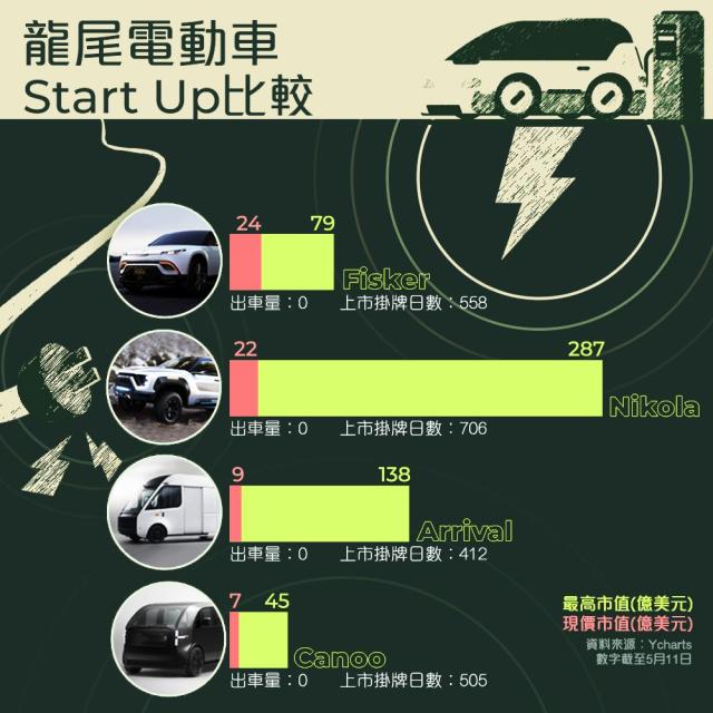 有圖有偈傾｜電動車start up瀕臨崩潰現金燒多兩季就玩完？