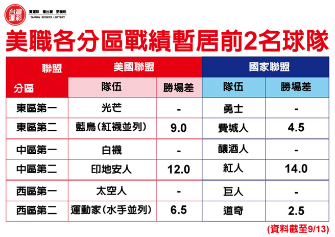 美職各分區戰績暫居前2名球隊。(台灣運彩提供)