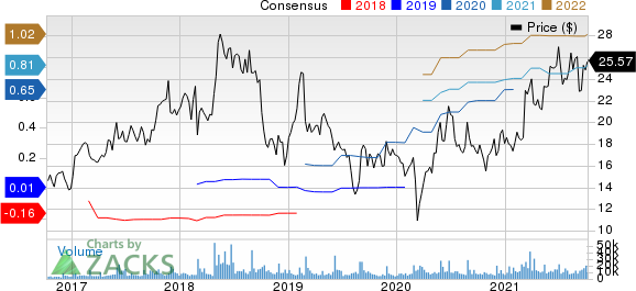 Box, Inc. Price and Consensus