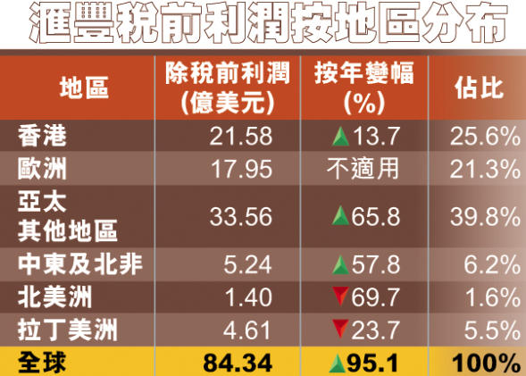 開源節流見效 首季利潤升近倍 大象再起舞 預告增派息