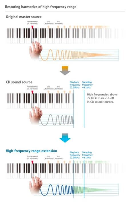 A diagram showing how JVCKenwood's K2 technology restores CD audio quality.