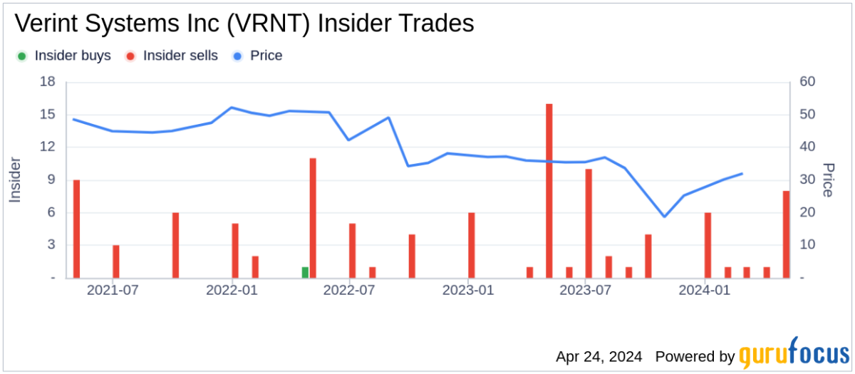 Verint Systems Inc Chairman & CEO Dan Bodner Sells 35,039 Shares