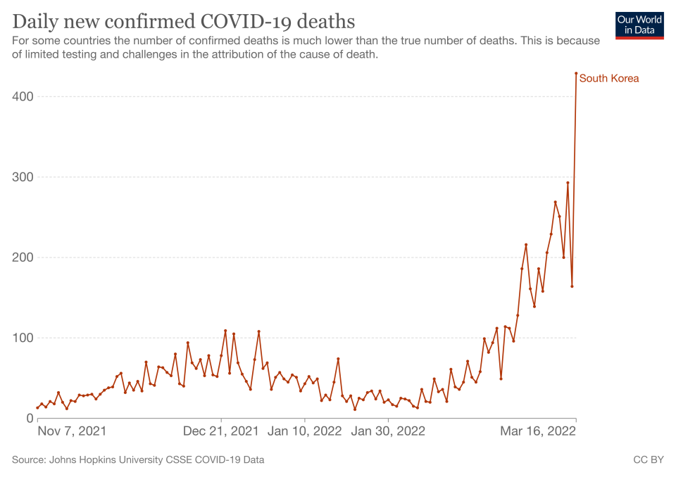 南韓每日Covid19新增死亡人數統計圖（圖片來源：Our World in Data）