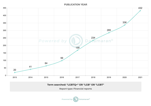 The number of public companies discussing LGBTQ issues is on the rise.