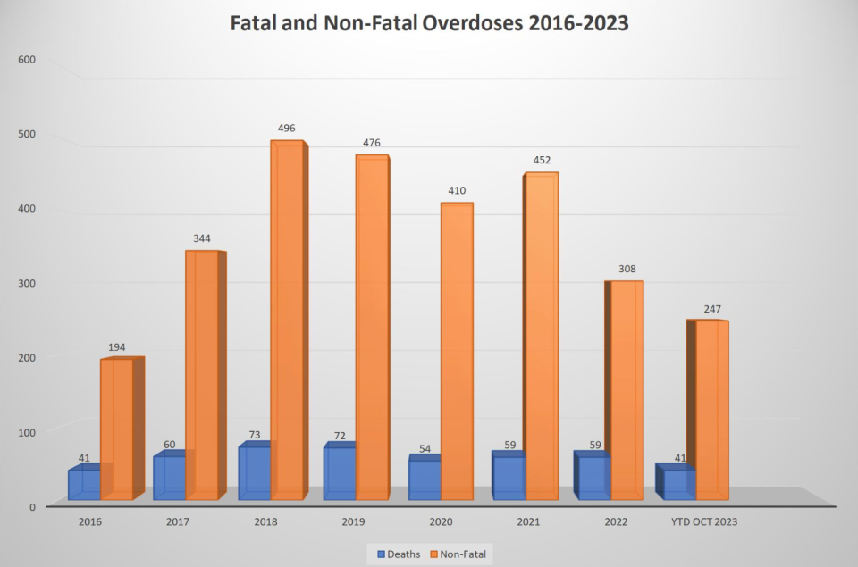 A graphic of fatal and non-fatal overdoses that New Castle County Police have responded to since 2016. These numbers are based on the department's own tracking and do not include data from the Delaware Division of Forensic Science.