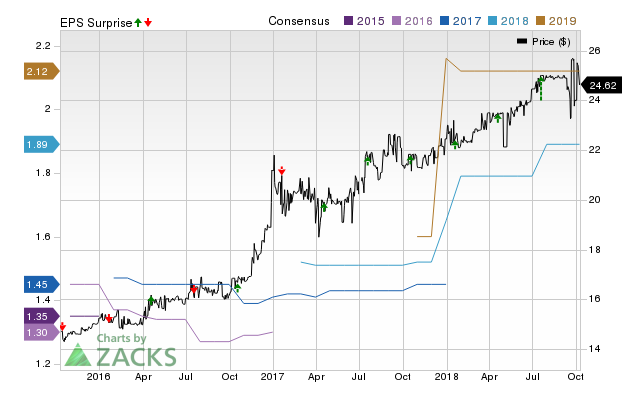 Guaranty Federal Bancshares (GFED) doesn't possess the right combination of the two key ingredients for a likely earnings beat in its upcoming report. Get prepared with the key expectations.