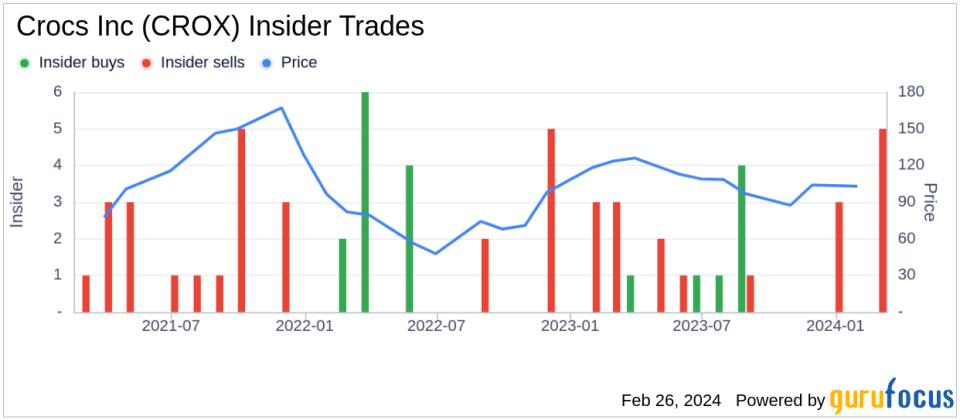 Director Douglas Treff Sells 8,997 Shares of Crocs Inc (CROX)