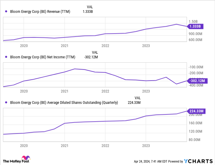 BE Revenue (TTM) Chart