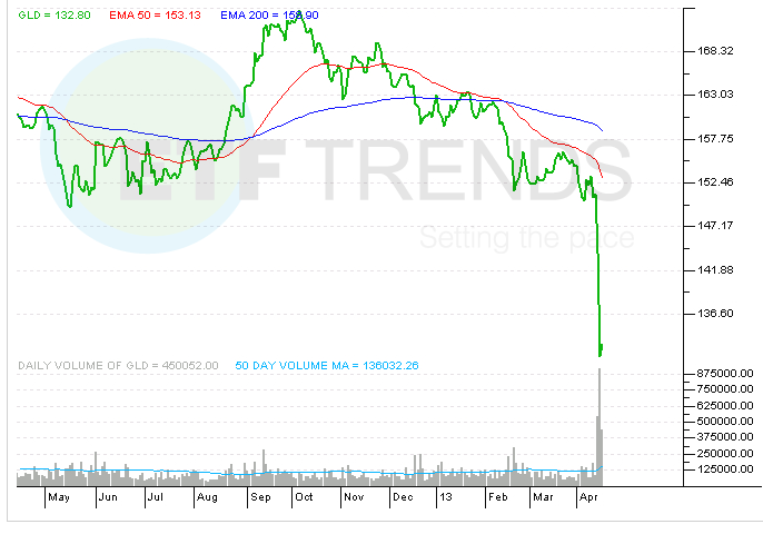 gold-etf-gld-spdr