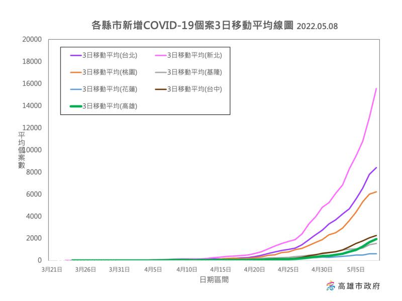 ▲各縣市新冠肺炎個案3日平均移動線圖。（圖／高市府提供）