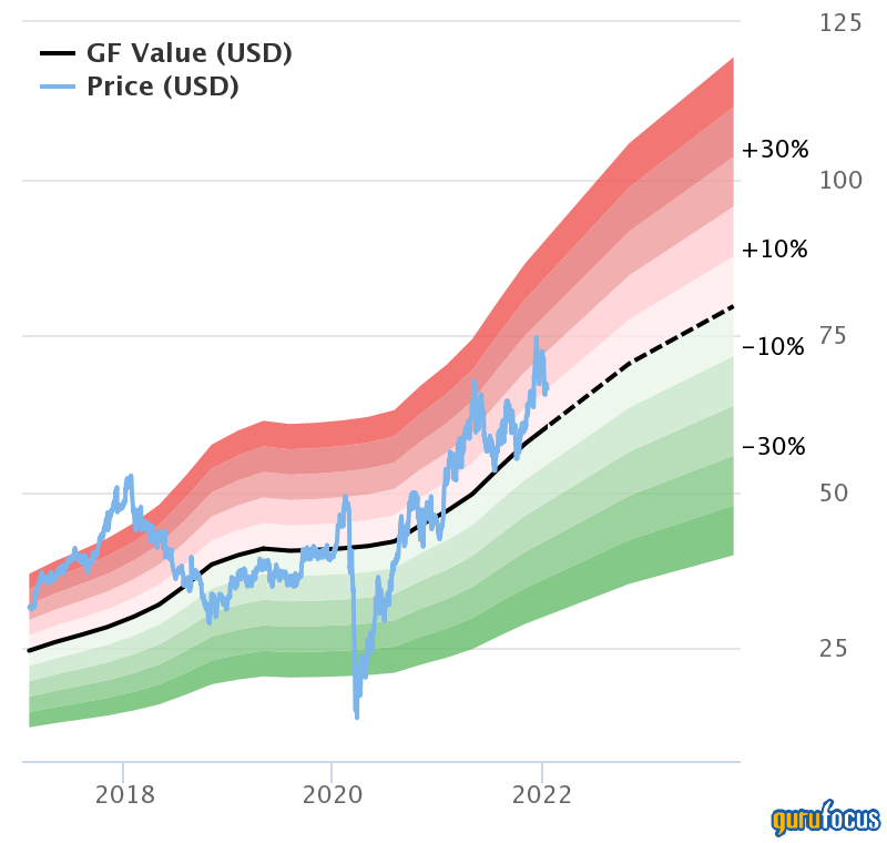 2 Stocks Trading Near the GF Value Line