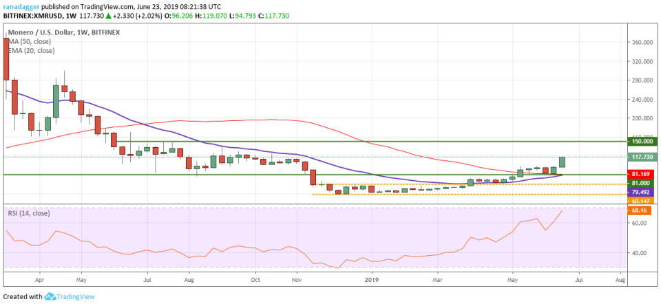 XMR/USD