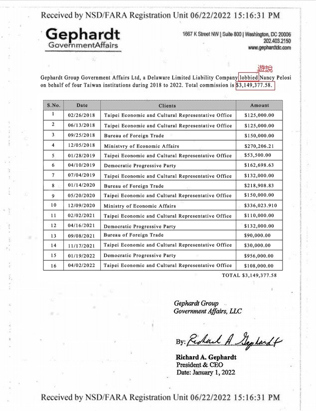 美國司法部網站資料顯示民進黨政府在2018-2022期間，共花300多萬美金（9400萬台幣）遊說裴洛西。（圖／取自臉書粉專政客爽）