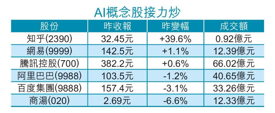 AI概念股 知乎 網易 騰訊控股 阿里巴巴 百度集團 商湯