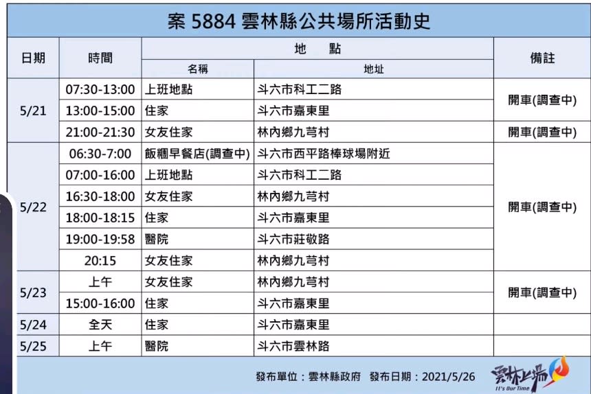 快新聞／雲林確診+2　38歲男足跡往返女友家「曾接觸彰化養生館染疫者」