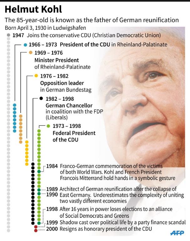 Political career of Germany's former Chancelor Helmut Kohl, who has undergone 2 operations