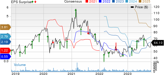 Itron, Inc. Price, Consensus and EPS Surprise