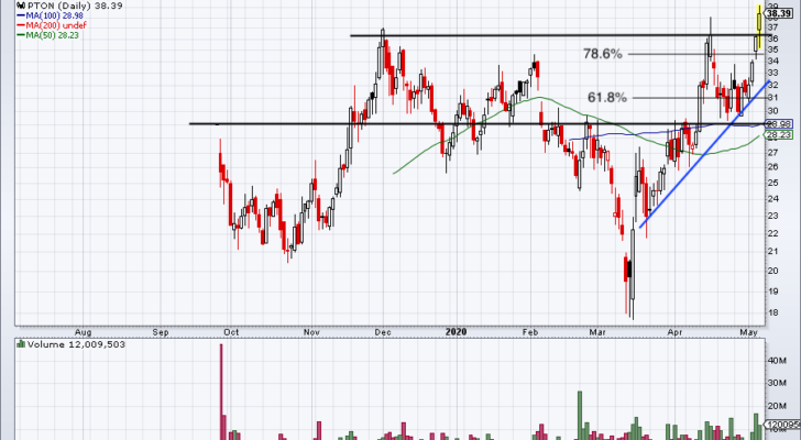 top stock trades for PTON