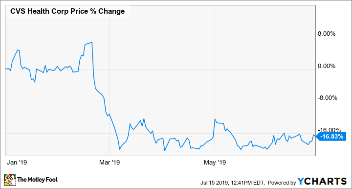 CVS Chart