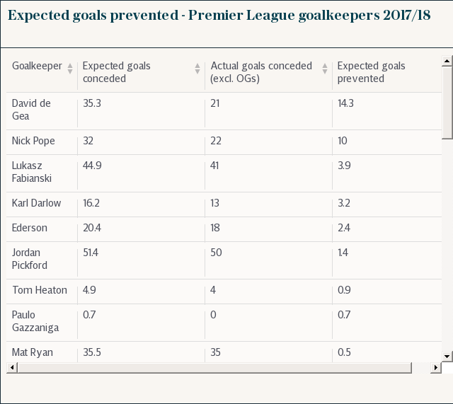 xG goals prevented