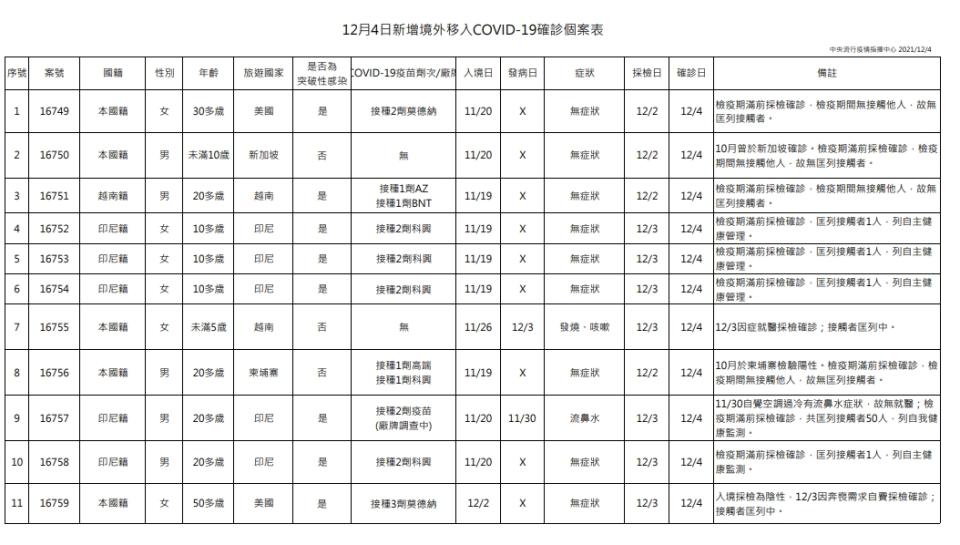 確診個案表。（圖／中央流行疫情指揮中心）