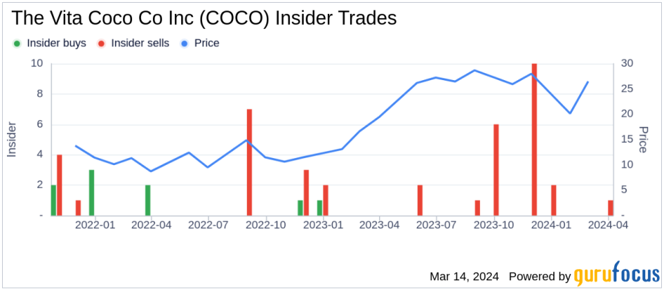 Insider Sell: COO Jonathan Burth Sells 45,000 Shares of The Vita Coco Co Inc (COCO)