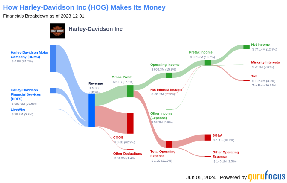 Harley-Davidson Inc's Dividend Analysis