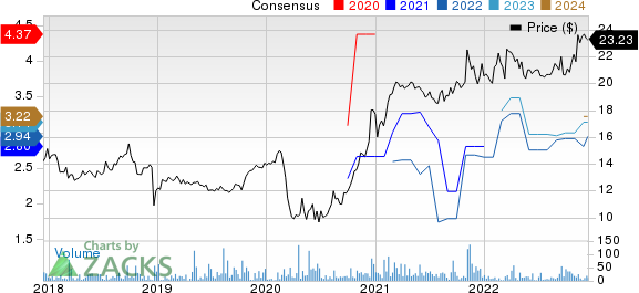 CF Bankshares Inc. Price and Consensus