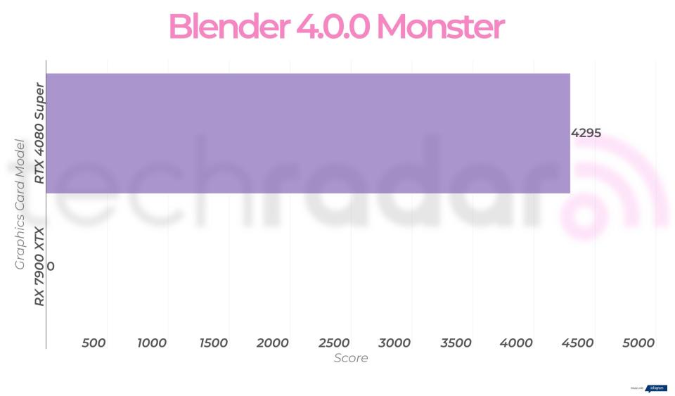 RTX 4080 Super vs RX 7900 XTX creative benchmarks