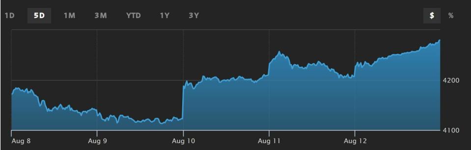 S&P 500 cotización anual del indicador