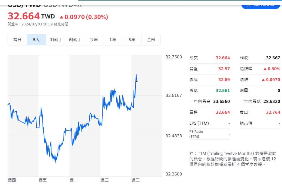 國內匯市今天(3日)上午10點半，新台幣續走貶、美元續走強，高點在32.69元！   圖: 擷取自YAHOO外匯走勢圖