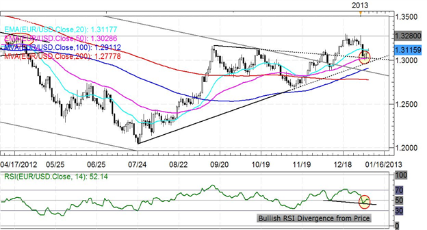 Forex_Japanese_Yen_Rebound_Ensues_Rally_Over_technical_analysis_body_EURUSD.png, Forex: Japanese Yen Rebound Ensues -  Rally Over?