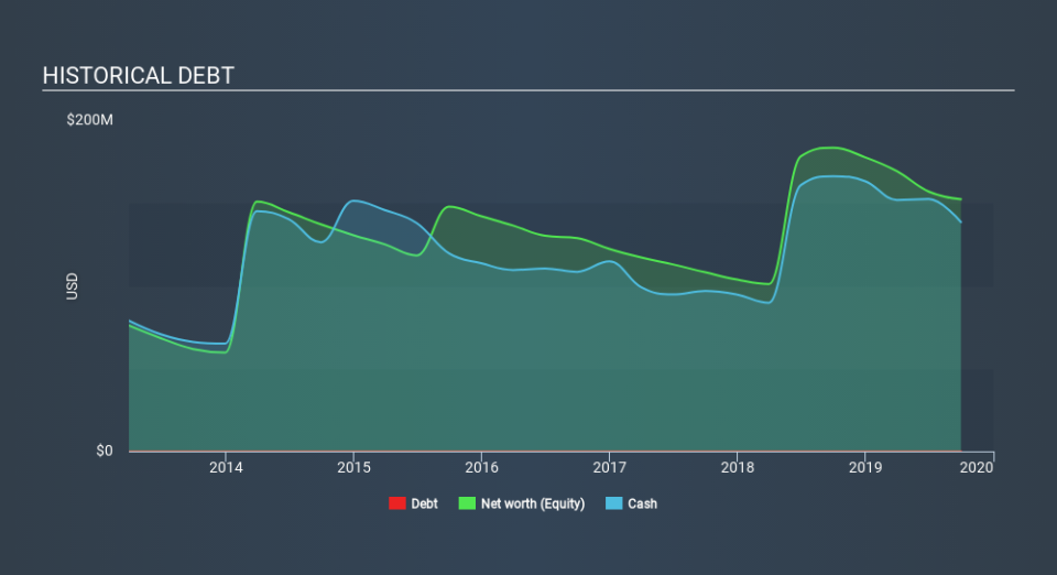 NasdaqGS:GERN Historical Debt, February 3rd 2020