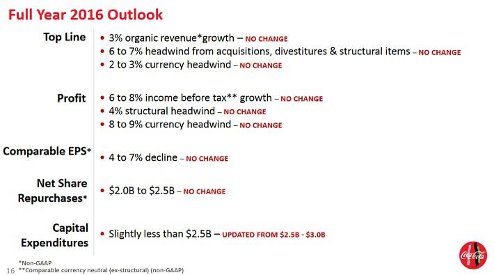 ko-2016-outlook