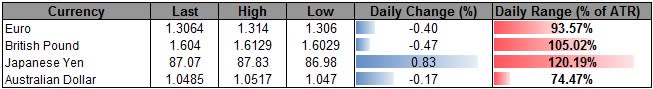 Forex_USD_Correction_Underway-_Outlook_Remains_Bullish_on_Fed_Policy_body_ScreenShot148.png, Forex: USD Correction Underway- Outlook Remains Bullish on Fed Policy