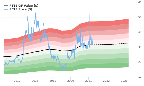 PetMed Express Stock Is Believed To Be Fairly Valued