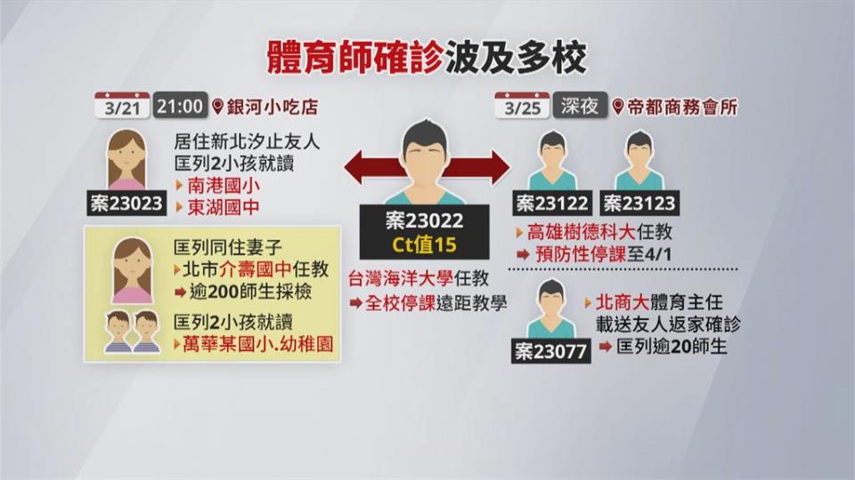 海大師到北市酒店　樹德、北商大師同行染疫