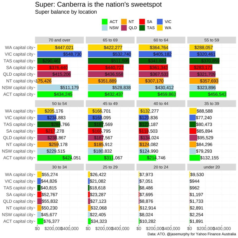 Chart showing information about superannuation.