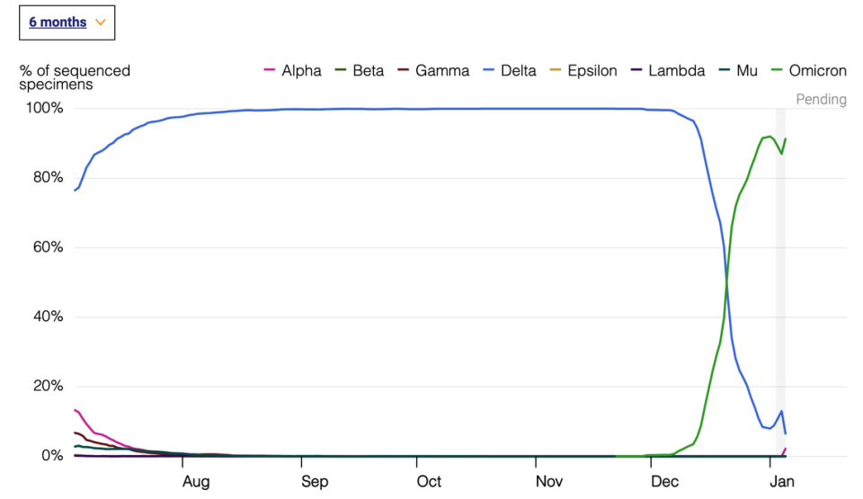 Variants in California within a six-month span.