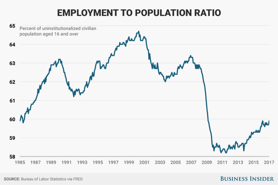 employment to population ratio