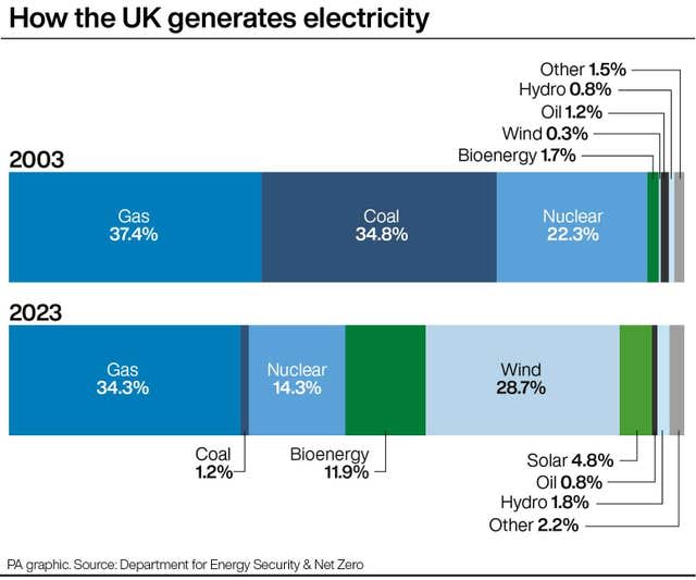 ENERGY Emissions Power