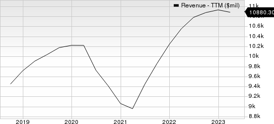 Interpublic Group of Companies, Inc. (The) Revenue (TTM)