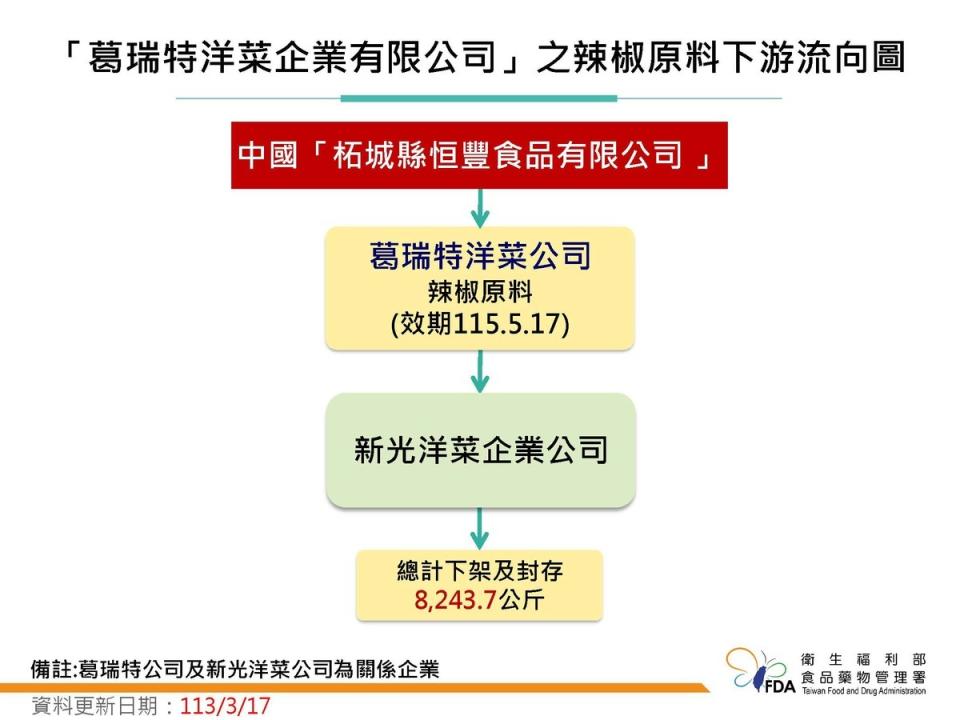 葛瑞特的辣椒原料下游流向圖   圖：食藥署／提供