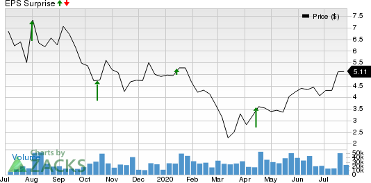 Aphria Inc. Price and EPS Surprise