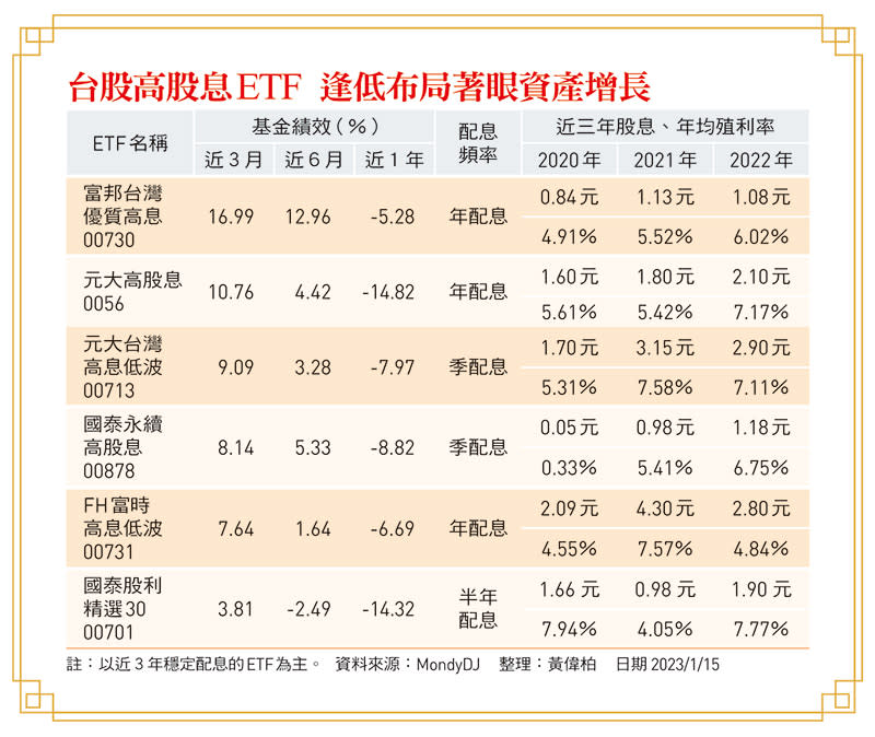 0056、00878…高股息ETF超人氣，光去年就多4檔！一表看6支抗跌前段班：績效最佳的是它